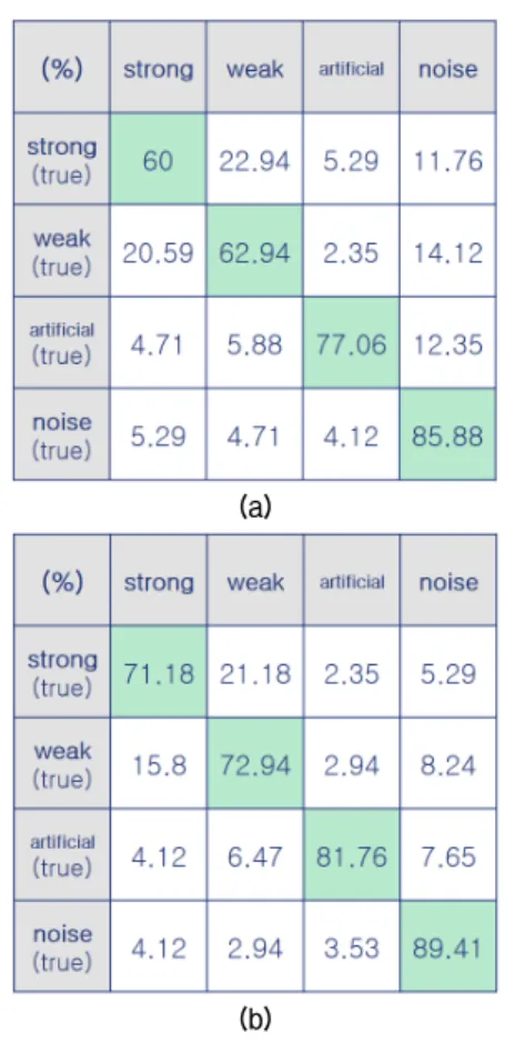 Fig. 5. Confusion matrix of earthquake classification  results:  (a)  Alexnet  based  baseline,  (b)  multi-band  (proposed).