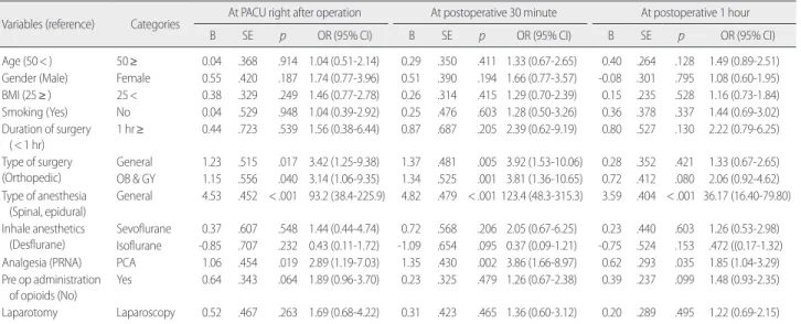 Table 2. Risk Factors Related to Acute Pain for Postoperative 1 Hour   (N= 531) Variables (reference) Categories At PACU right after operation At postoperative 30 minute At postoperative 1 hour
