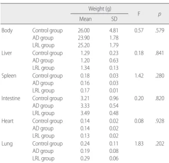 Table 1. The Body and Organ Weights of NC/Nga Mice  (N= 24) Weight (g)