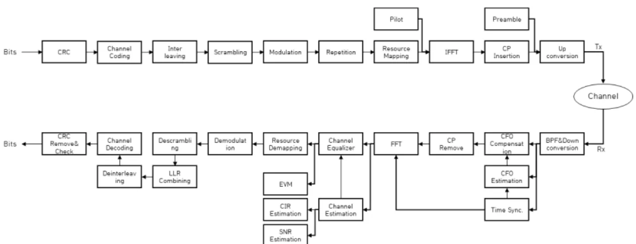 Fig. 1. Block diagram of the OFDM system used in this study.
