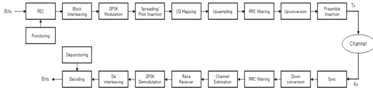 Fig. 3. Block diagram of the CDMA system used in this study.