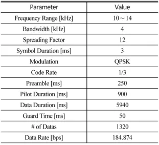Table 2. Parameters of CDMA uplink system.
