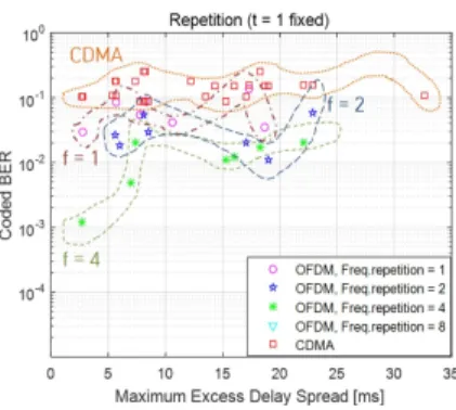 Fig.  9.  Performance  comparison  by  pilot  spacing  when frequency repetition is maximum (a) and time  repetition (b) is maximum.