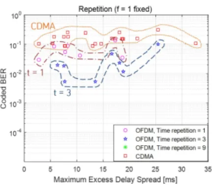 Fig. 11. Performance comparison by pilot spacing  with  maximum  excess  delay  sp read  and  dop p ler  spread when frequency repetition is fixed.