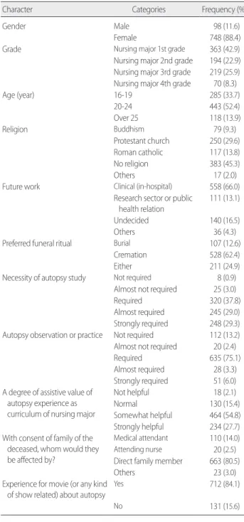 Table 1. General Characteristics and Characteristics Related to Autopsy 