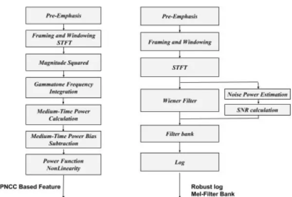 Fig. 1. Feature extraction for robust log Mel-filter bank  and PNCC feature.