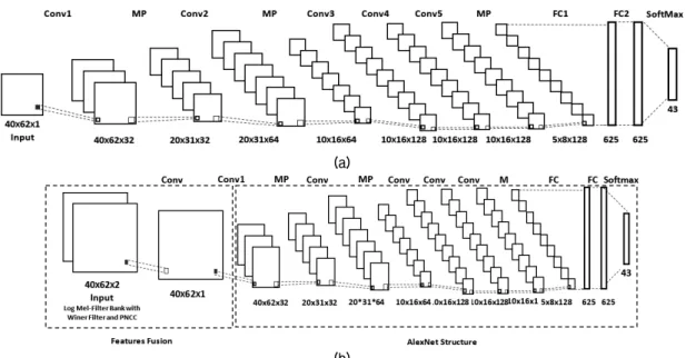 Fig. 3. Convolutional neural network architecture for classifying using (a) single feature (baseline) (b) combined  features.