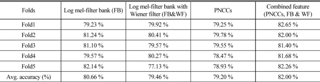 Table 1. Bird species classification in clean environment.