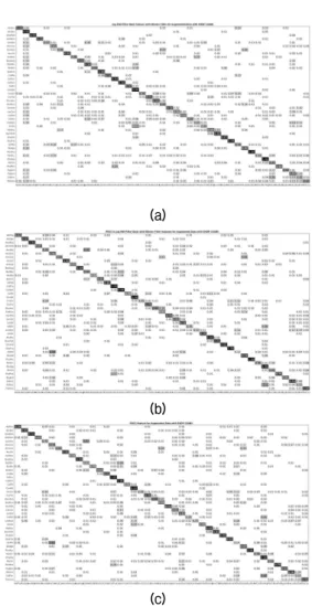 Table 2. Bird species classification accuracy in noisy environment.