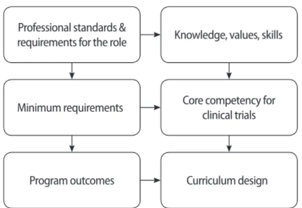Figure 1. An outcome-based curriculum development model.