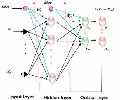 Fig. 2. Structure of Back Propagation Algorithm of Neural Network