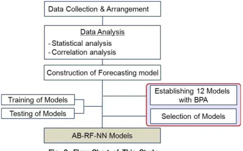 Table 1. Neural Network Models Used for Reasonable Estimation of Output in This StudyFig