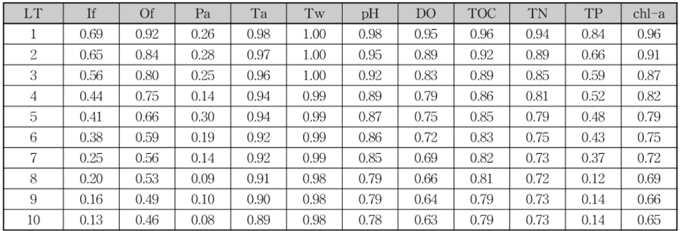 Table 3. Results of Serial Correlation Analysis between Variables in Concern