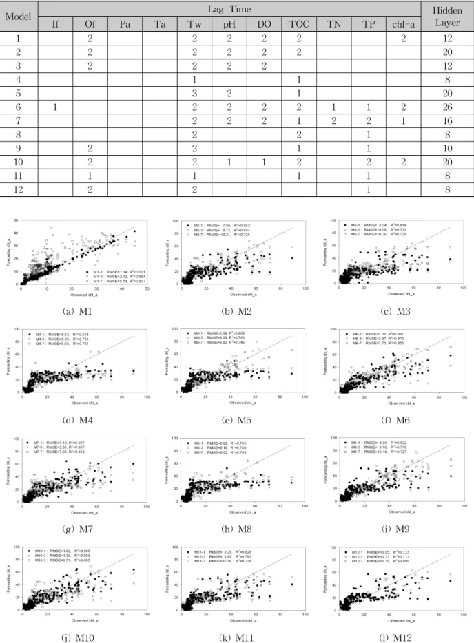 Fig. 4. Results of Algal Bloom Forecasting Models for Training Period using Scatter Plots