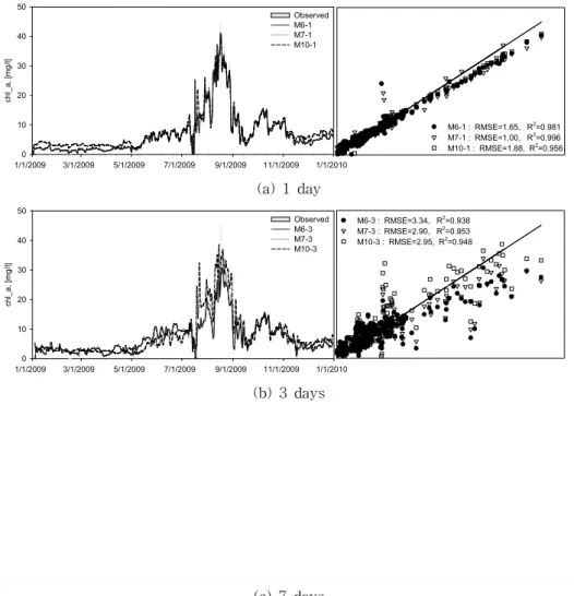 Fig. 6. Results from Selected Algal Bloom Models for Testing Period with High Performance Based on R 2 and RMSE Criteria