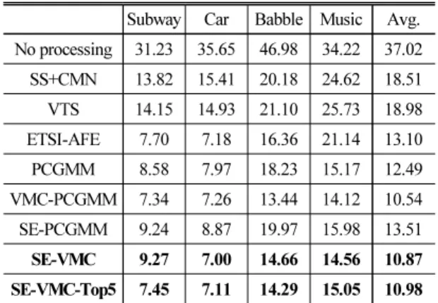 Table 1 은 음향학적으로 일치하는 자동 음성 인식 (Automatic Speech Recognition, ASR)  시스템에 대한 성 능 평가 결과이다