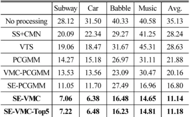 Table 2. Speech recognition performance with the mis- mis-matched ASR system condition (WER, %).