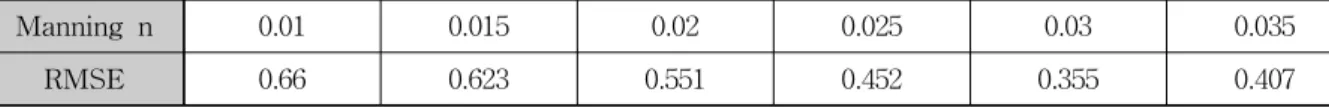 Table 1. Boundary Condition