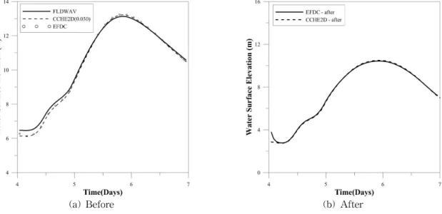 Fig. 5. Result of Bed Change on Multi-function Weir for Case 1것으로 대체한다. Figs. 5 and 6은 Case 별로 하상변동량