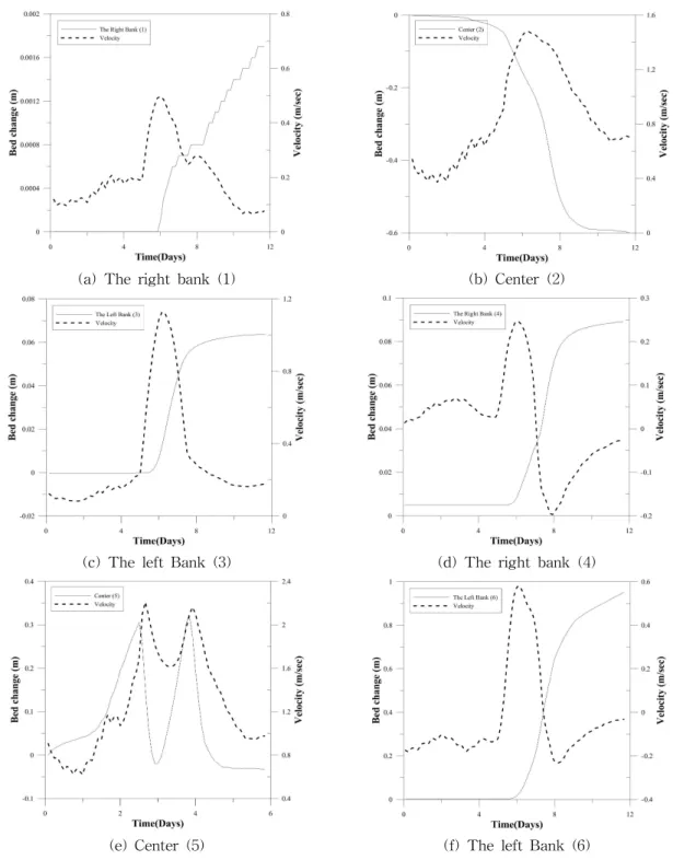 Fig. 11. Result of Bed Change and Velocity Calculated by CCHE2D