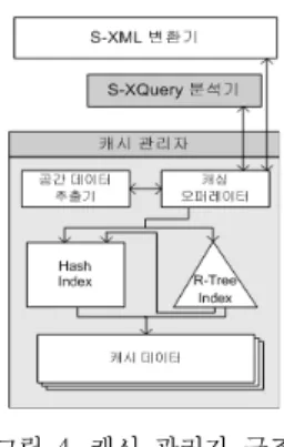 그림  4.  캐시  관리자  구조 3.2  공간  데이터  캐싱을  위한  자료구조 제안  기법은  S-XML과  SDBMS  사이의  효율적인  상 호  변환을  위해  S-XML에서  공간데이터에  해당하는  부분 만을  추출하여  캐시  관리자에  의해  캐싱하고,  변환과정에 서  이용한다