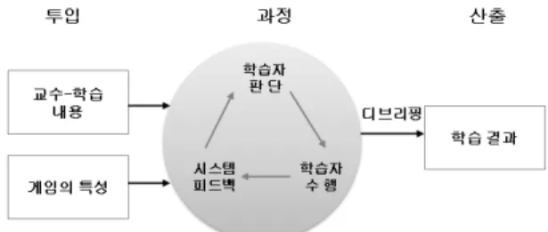 [그림  5]  게임  활용  학습  모형