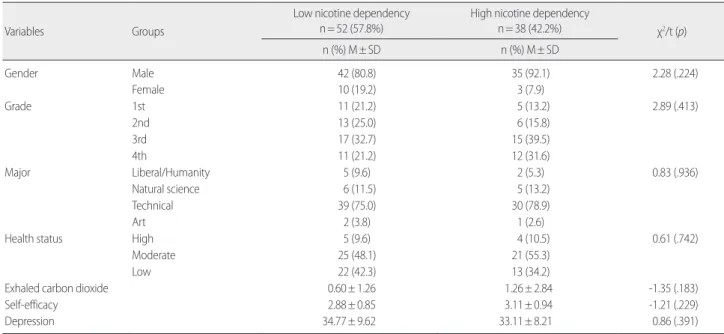 Table 3. Differences in Exhaled Carbon Monoxide, Self-Efficacy and Depression by Nicotine Dependency Groups  (N= 90)