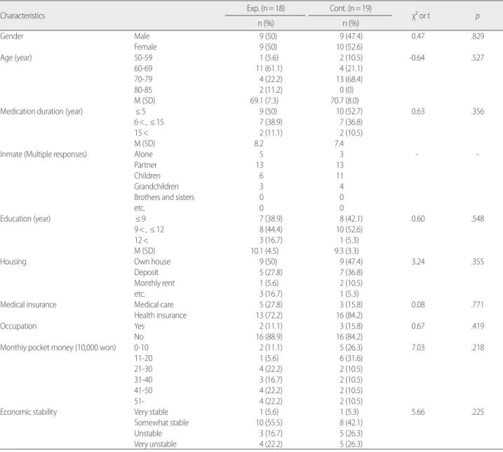 Table 2. Homogeneity Test for General Characteristics  (N= 37)