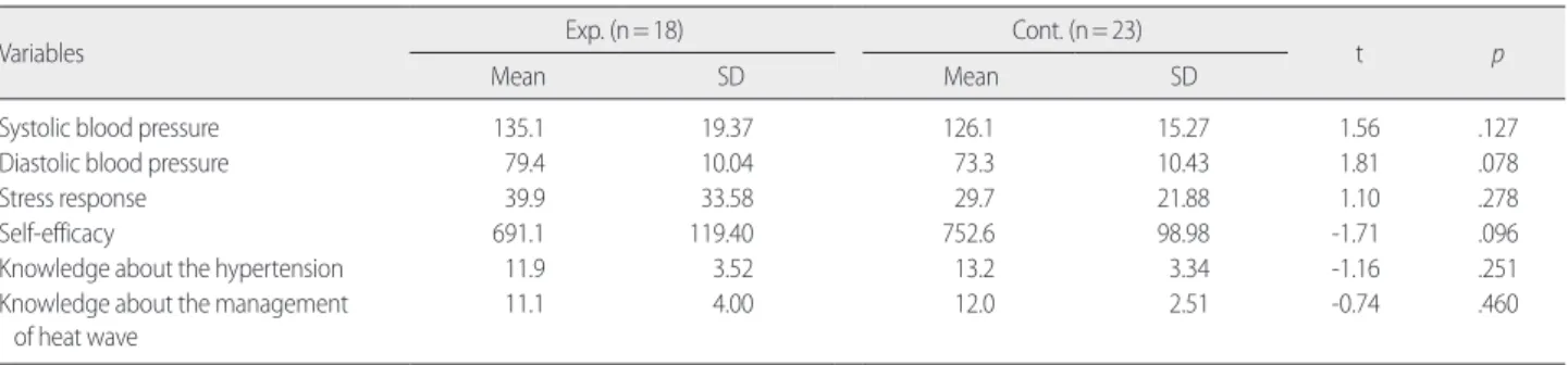 Table 3. Homogeneity of Dependent Variable between Experimental and Control Group  (N= 37)