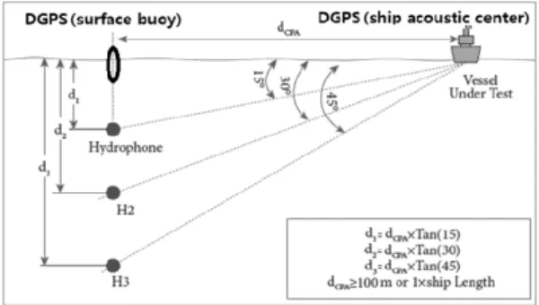 Fig.  1.  An  example  of  deployment  for  the  shipping  noise measurement. [4]