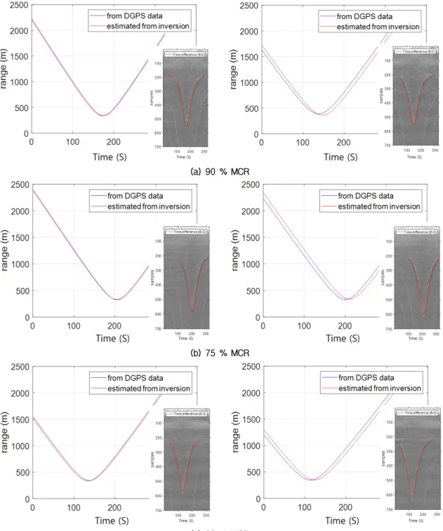 Fig. 9. Comparison of slant ranges. The blue line is estimated from the DGPS data of ship and surface buoy and the  red line is estimated from inversion