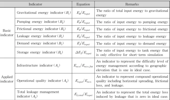 Table 1. Performance Indicator to Evaluate Energy in Water Supply Networks