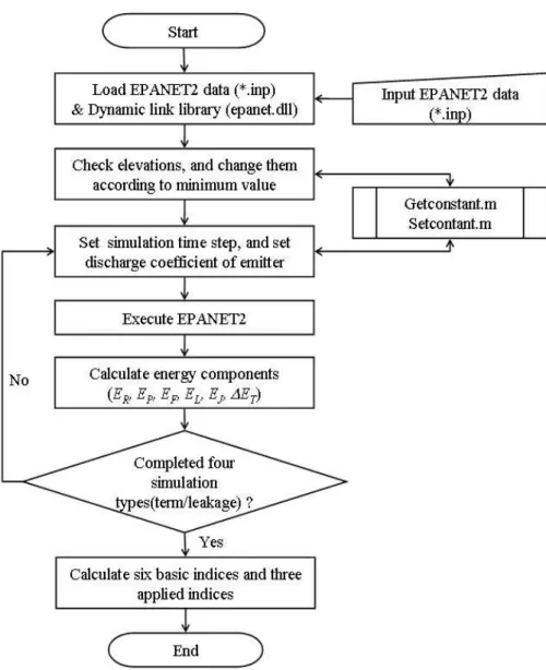 Fig. 1. Flowchart to Calculate Energy Indices of Water Supply Networks 4. 에너지 평가 기법의 적용 및 결과 본 연구에서 제안된 기법은 먼저 EPANET2의 시험관 망에 대하여 적용성을 평가한 후, 국내 SC지역의 송수관 로 계통에 대한 에너지 요소 분석 및 평가를 실시하였다