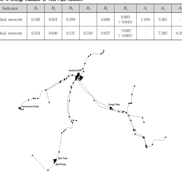 Table 4. Energy Indicator of Test Pipe Network