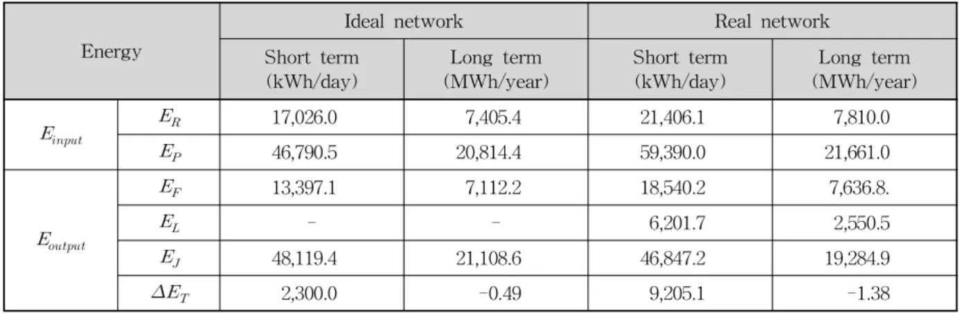 Table 6. Energy Balance of SC Water Supply Network