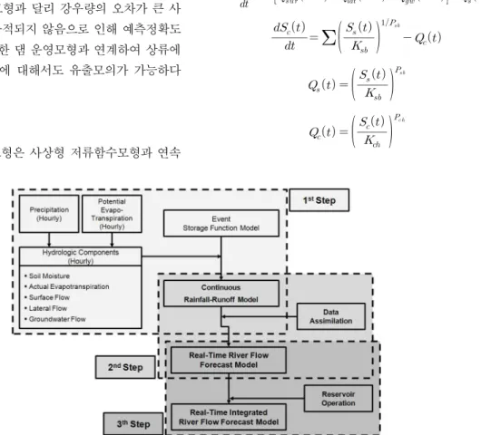 Fig. 1. Concept of Dam's Hydrologic Variables Prediction Model와 예측구간으로 나누어 저수지모형을 고려한 SURF 모