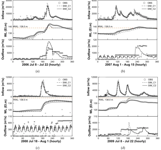 Fig. 4. Observed and Simulated Dam's Hydrologic Variables with and without the Updating Process