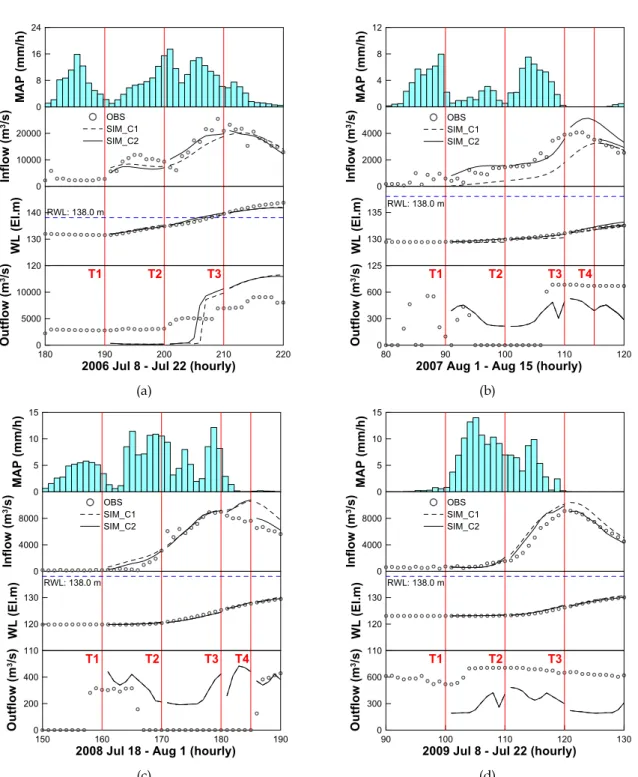 Fig. 5. The Results of Forecasted Dam's Hydrologic Variables at Virtual Time Assumed Current Time