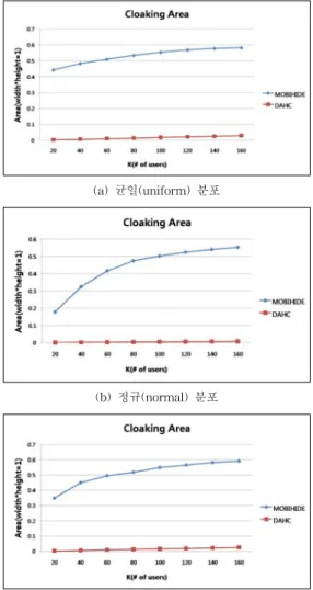 그림  19.  DAHC와  MOBIHIDE의  cloaking  영역  설정  시간  비교
