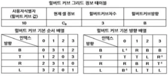 그림  12.  사용되는  모바일  기기  저장  구조     사용자의  위치가  C10로  좌표가  (3,3)의  위치에  있다면  (그림  13),  이웃  셀은  표시된  영역의  셀이  되며,  좌표는  각각  (3,2),  (2,3),  (3,4),  (4,3)  이다