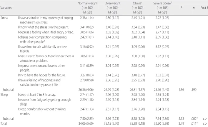 Table 4. Management of Sleep and Stress according to BMI  (N= 403) 