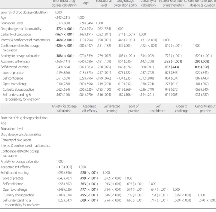 Table 3. Correlation among Research Variables  (N= 80) 