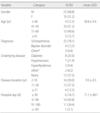 Table 3. General Characteristics  (N= 32)