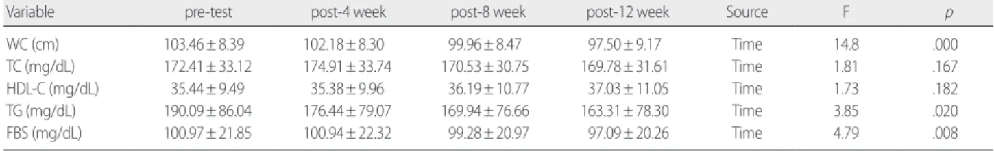 Table 5. Comparison of WC, TC, HDL-C, TG, FBS before and after Program  (N= 32)
