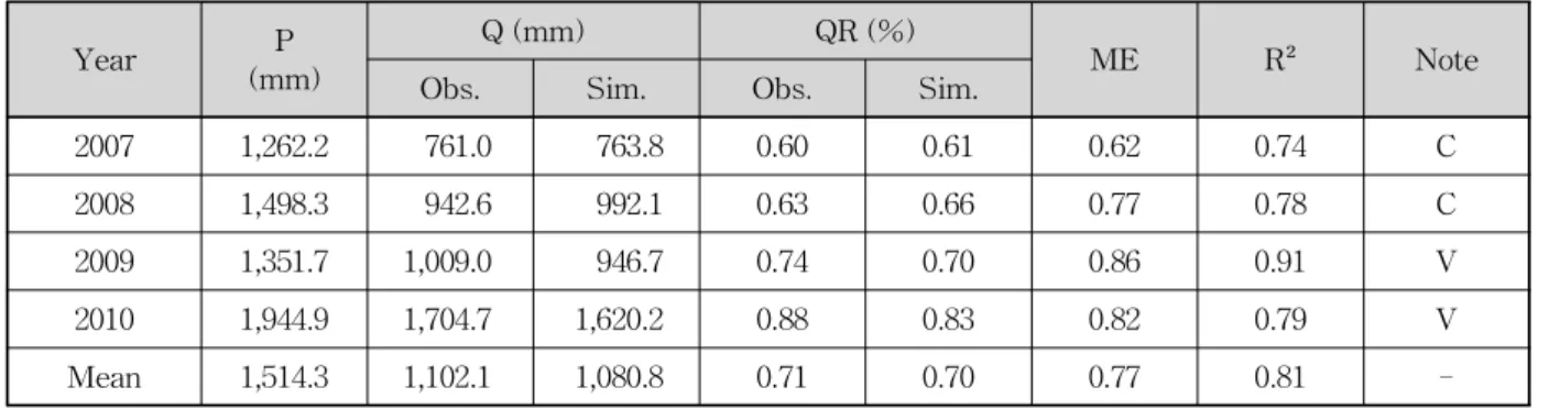 Table 5. Summary of Model Calibration and Verification for Evapotranspiration and Soil Moisture