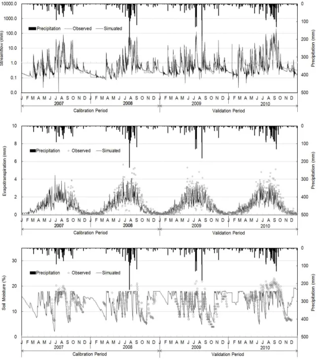 Fig. 9. The SWAT Calibration and Verification Results using Observed Data (streamflow, evapotranspiration and soil moisture)