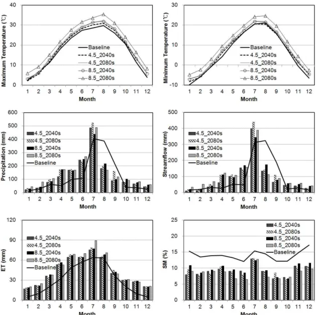 Fig. 10. The Future Hydrologic Components for RCP 4.5 and 8.5 Scenarios of GCM Models 발산량은 증가하고 이로 인해 토양수분은 감소하는 것으 로 분석되었다
