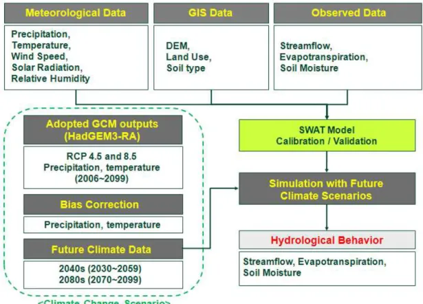 Fig. 1. Flowchart of Study ProcedureRandhir 2008; Park et al. 2011)가 활발히 진행되고 있다.