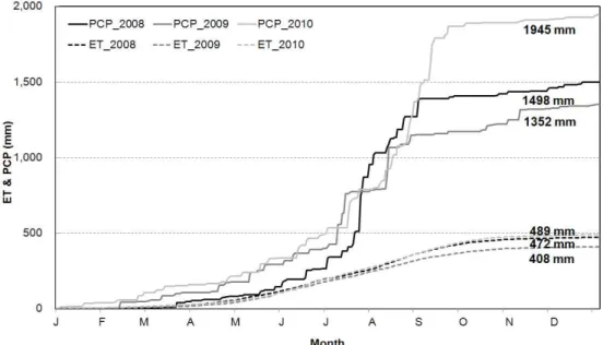 Fig. 5. Cumulative Evapotranspiration (ET) and Precipitation (PCP) from 2008 to 2010