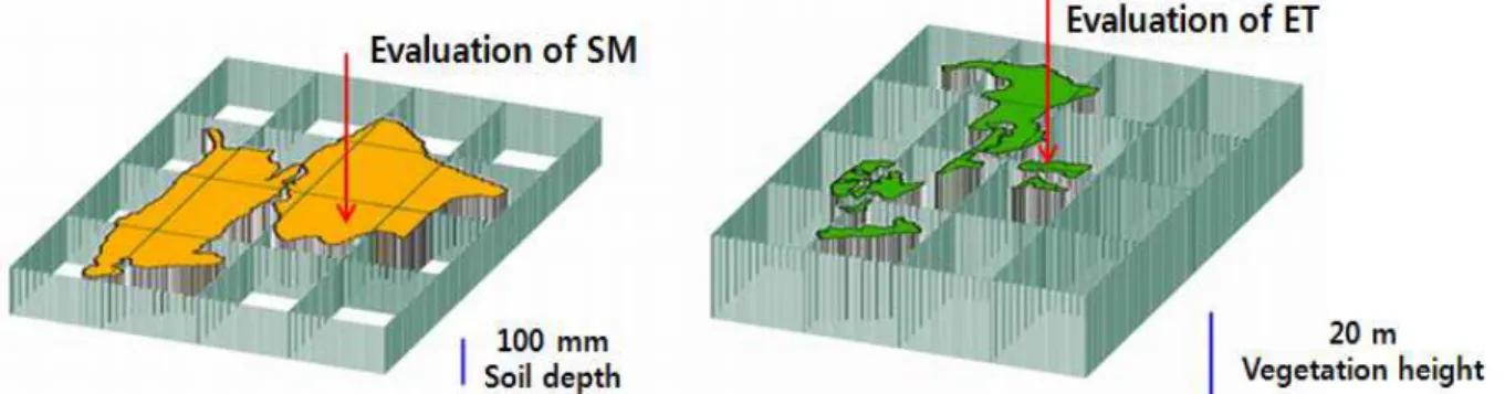 Fig. 8. SWAT Model Input Parameters for Evapotranspiration and Soil Moisture출량에 대하여 결정계수(R2) 및 Nash and Sutcliffe (1970)